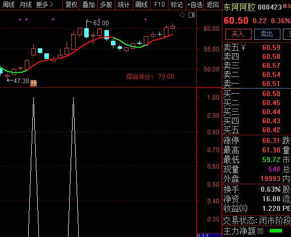 〖鳄鱼〗副图/选股指标 结合分时走势/整体趋势/量能 特别结合鳄鱼嘴决定买卖 通达信 源码