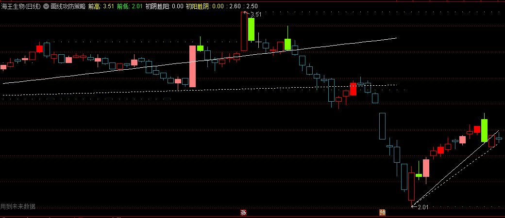 〖画线攻防策略〗主图指标 初阴胜阳 初阳胜阴 连红放量 通达信 源码