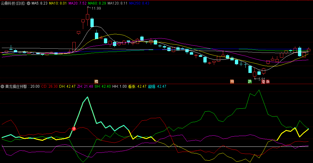〖黄龙擒庄预警〗副图指标 超强看涨 变色预警 通达信 源码