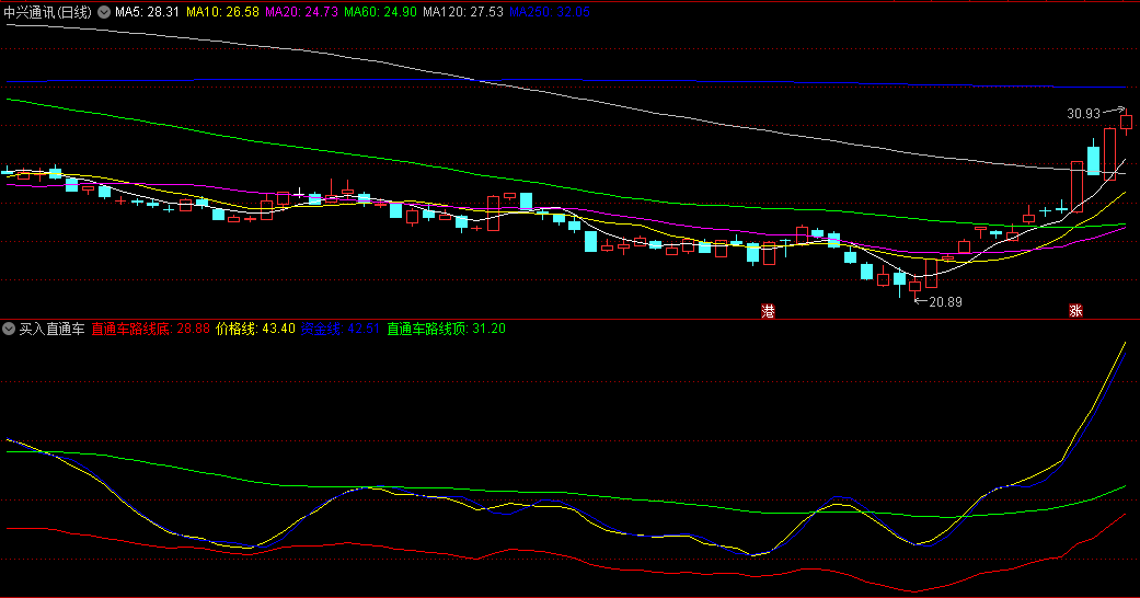 〖买入直通车〗副图指标 当四线一起上扬时就是进场机会 无未来函数 通达信 源码
