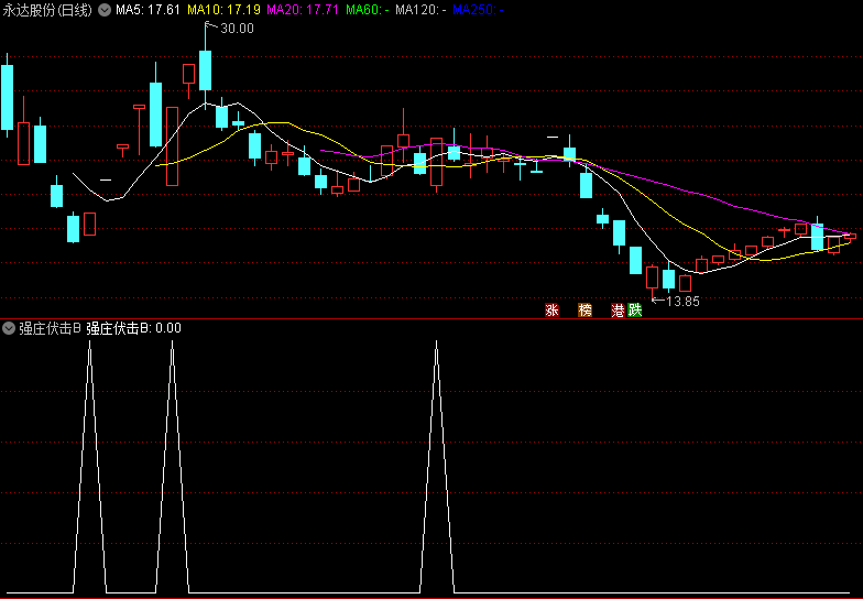 今选〖强庄伏击B〗副图/选股指标 涨停缩量极大阴次大阳 永久使用 通达信 源码