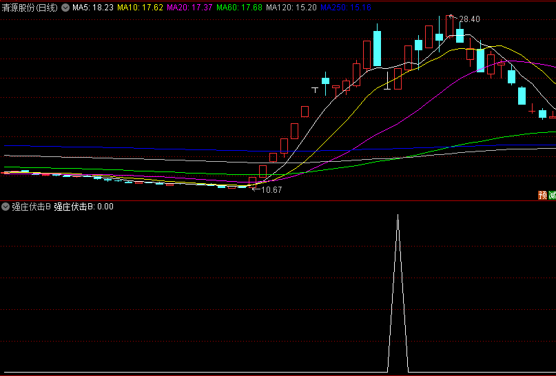 今选〖强庄伏击B〗副图/选股指标 涨停缩量极大阴次大阳 永久使用 通达信 源码
