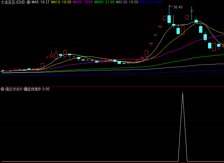 今选〖强庄伏击B〗副图/选股指标 涨停缩量极大阴次大阳 永久使用 通达信 源码