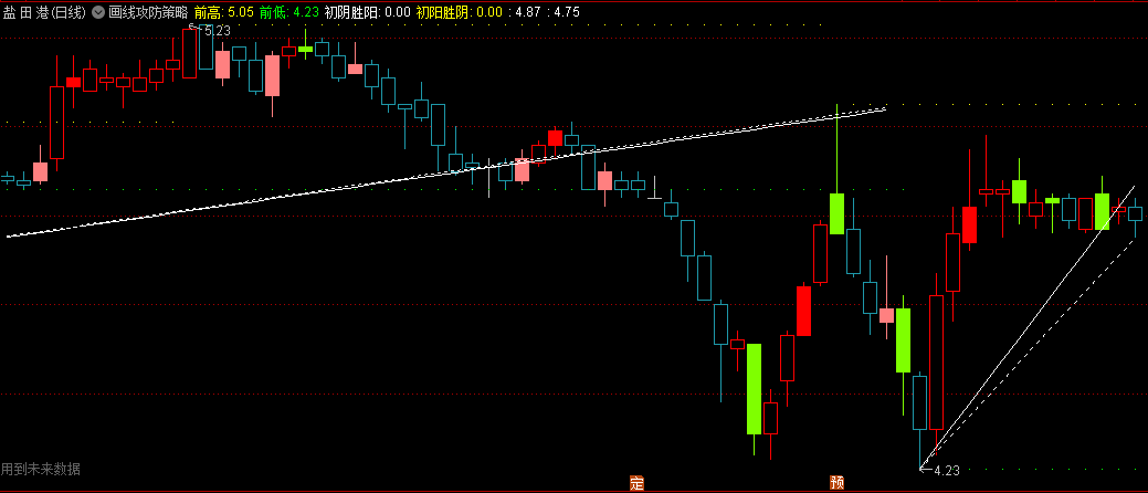 〖画线攻防策略〗主图指标 初阴胜阳 初阳胜阴 连红放量 通达信 源码