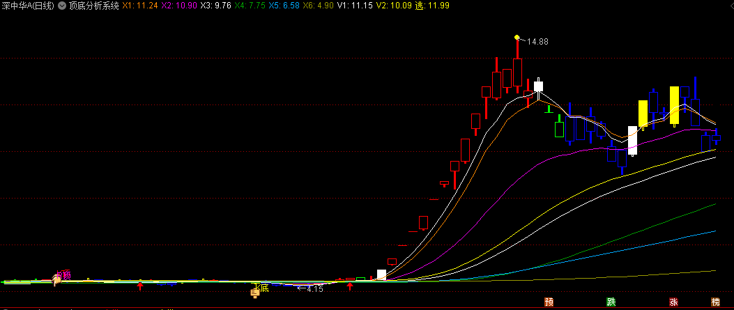 〖顶底分析系统〗主图指标 买入参考底部/红箭头/白柱信号等 无未来 通达信 源码