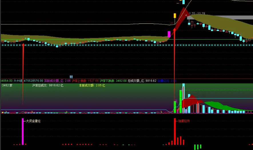 〖主力资金进场拉升〗副图指标 吃一小波肉肉滴 无未来 通达信 源码