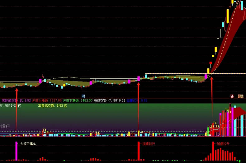 〖主力资金进场拉升〗副图指标 吃一小波肉肉滴 无未来 通达信 源码