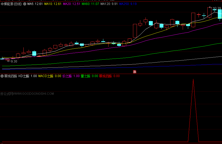 今选〖眼观四路〗副图/选股指标 提前预测必收获 选股数量少而精 无未来 通达信 源码