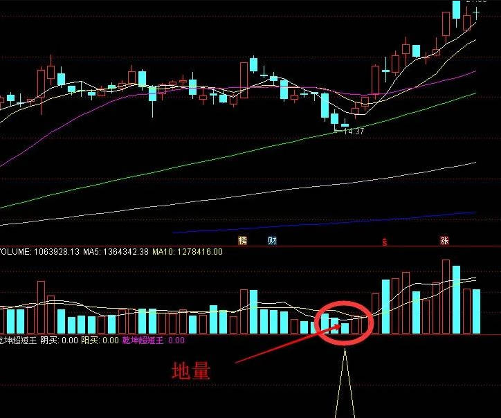 〖超短王〗副图/选股指标 属于超跌反弹指标 用于抓急跌后反弹 无未来 通达信 源码