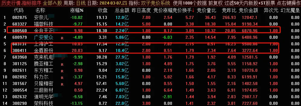 〖双子竞价系统〗副图指标 历史数据可回测 周五出3票2个涨停 通达信 源码