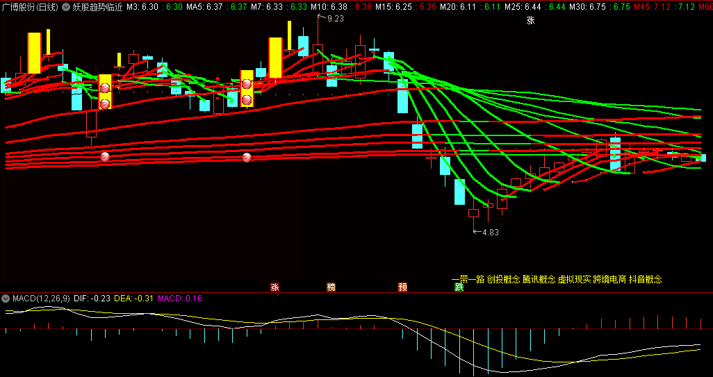 〖妖股趋势临近〗主图指标 蓄势而动 必成妖势 通达信 源码
