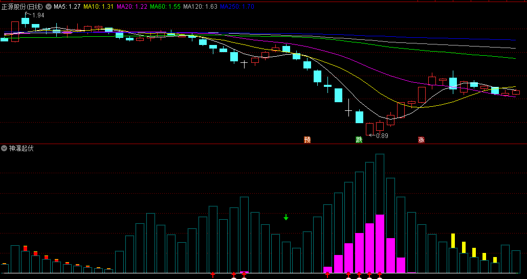 〖神瀑起伏〗副图指标 判断顶底部选股 无未来函数 通达信 源码