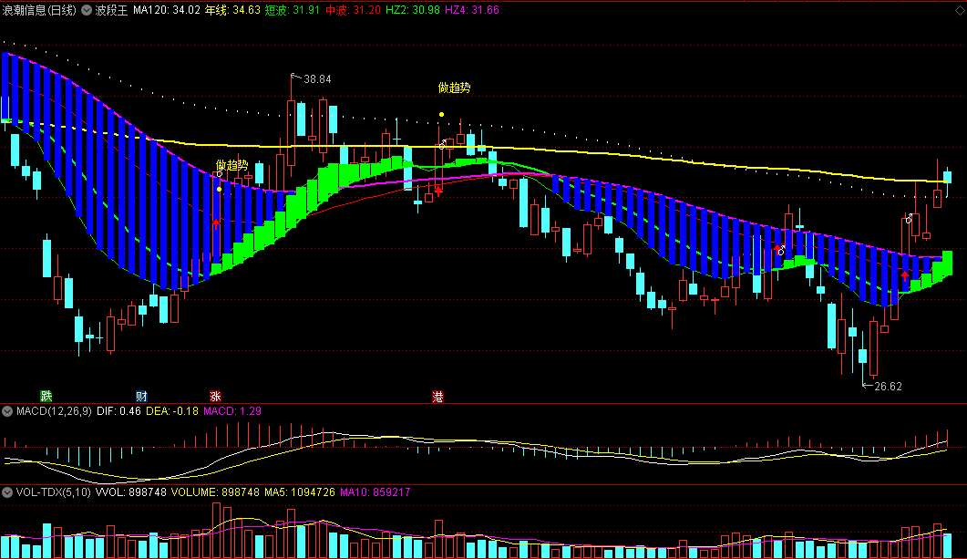 同花顺波段王副图指标 根据股价重心做趋势 买卖信号 源码 效果图