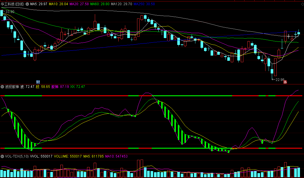 同花顺波段股神副图指标 股海做波段 叠加上方红绿线段做多空 源码 效果图