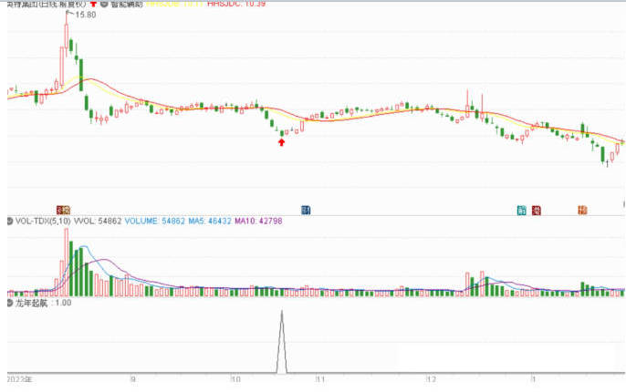 〖龙年启航〗副图/选股指标 用于波段反弹的指标 左侧交易指标 尾盘买入 通达信 源码