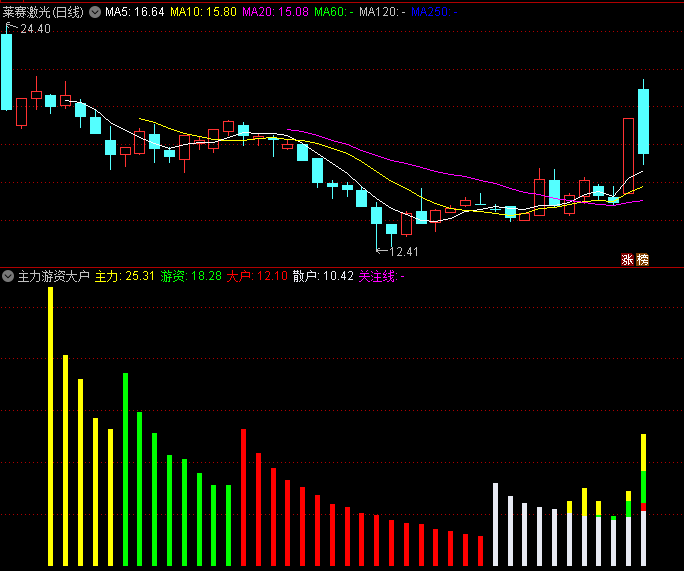〖主力游资大户〗副图指标 看主力动向 指标由游资/主力/大户/散户/警戒线组成 通达信 源码