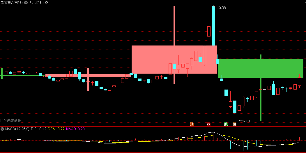 〖大小K线〗主图指标 原理是把多根K线简化组合成一根大K线 通达信 源码