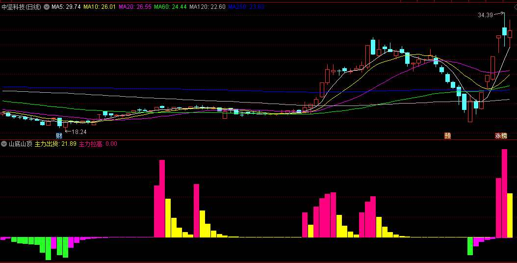 同花顺山底山顶副图指标 主力动作拉高出货 冰山火海 源码 效果图