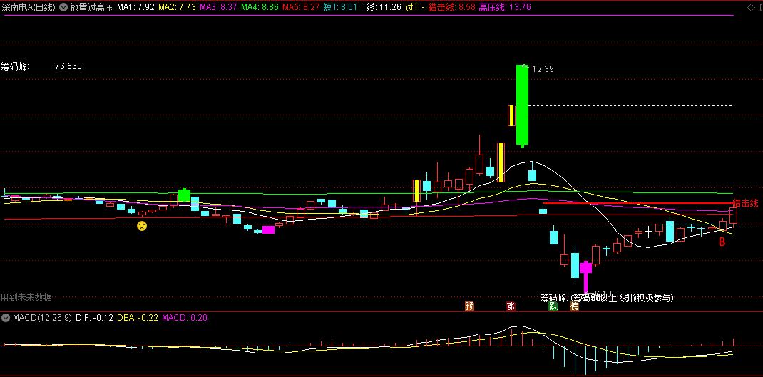 〖放量过高压〗主图指标 网上收集而来的 有未来 通达信 源码 