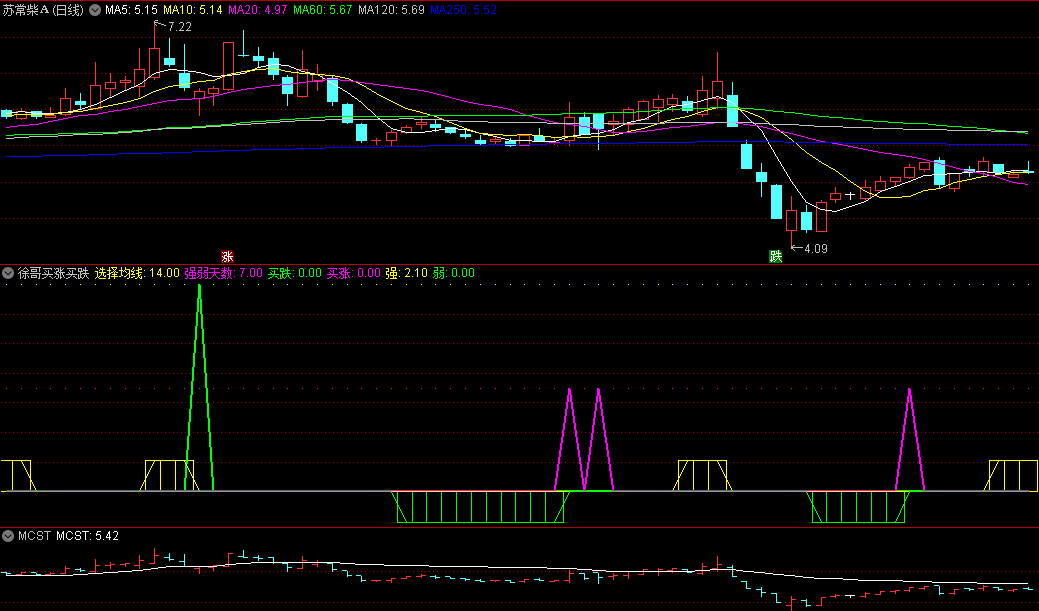 〖徐哥买涨买跌〗副图/选股指标 下穿买跌 上穿买涨 通达信 源码
