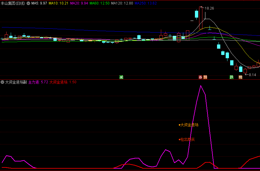 〖大资金进场〗副图指标 大资金进场柱出即买 主力进 无未来 通达信 源码