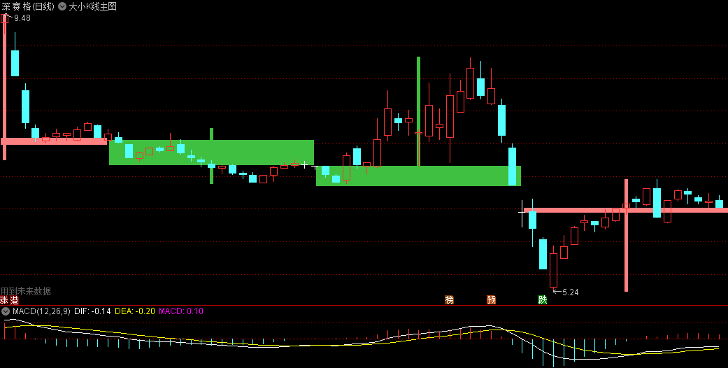 〖大小K线〗主图指标 原理是把多根K线简化组合成一根大K线 通达信 源码