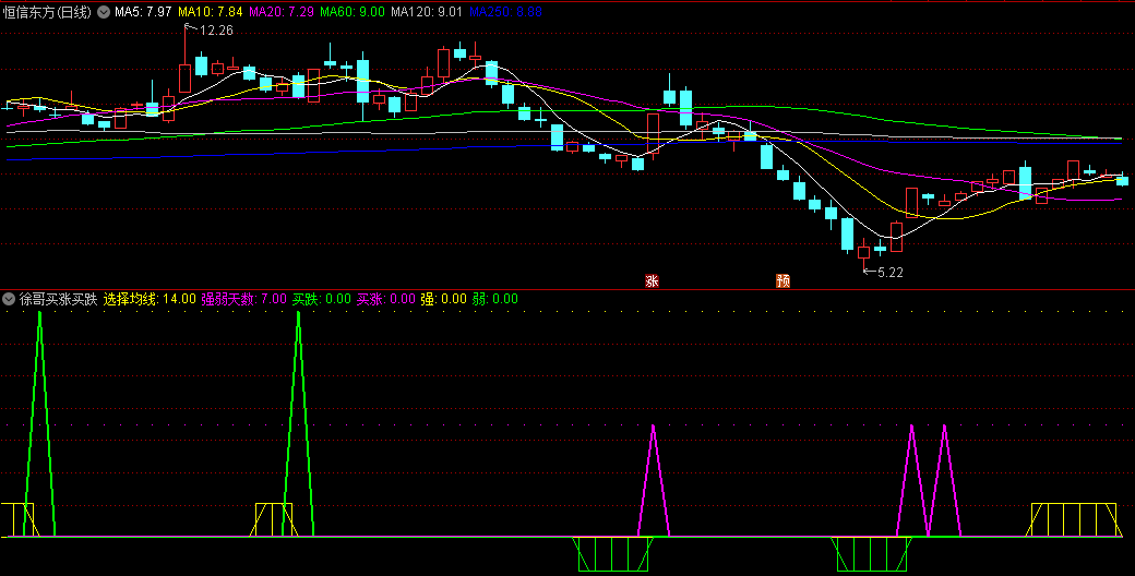 〖徐哥买涨买跌〗副图/选股指标 下穿买跌 上穿买涨 通达信 源码