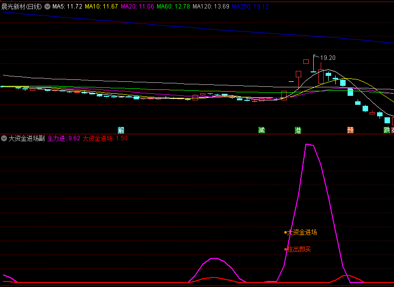 〖大资金进场〗副图指标 大资金进场柱出即买 主力进 无未来 通达信 源码