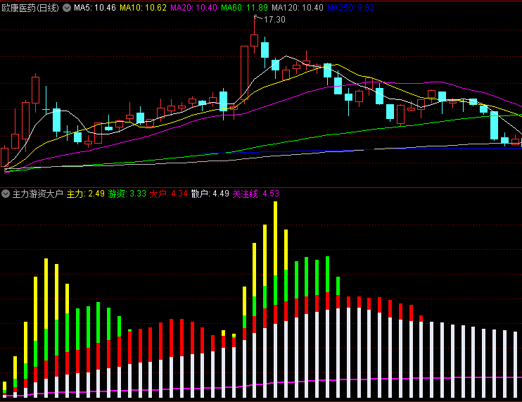 〖主力游资大户〗副图指标 看主力动向 指标由游资/主力/大户/散户/警戒线组成 通达信 源码