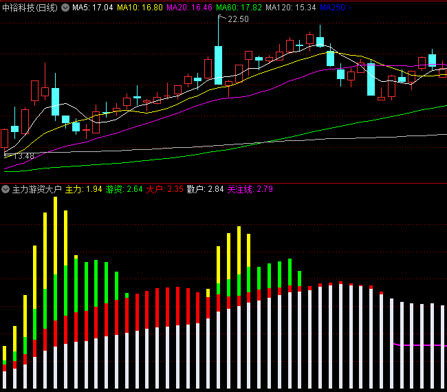 〖主力游资大户〗副图指标 看主力动向 指标由游资/主力/大户/散户/警戒线组成 通达信 源码