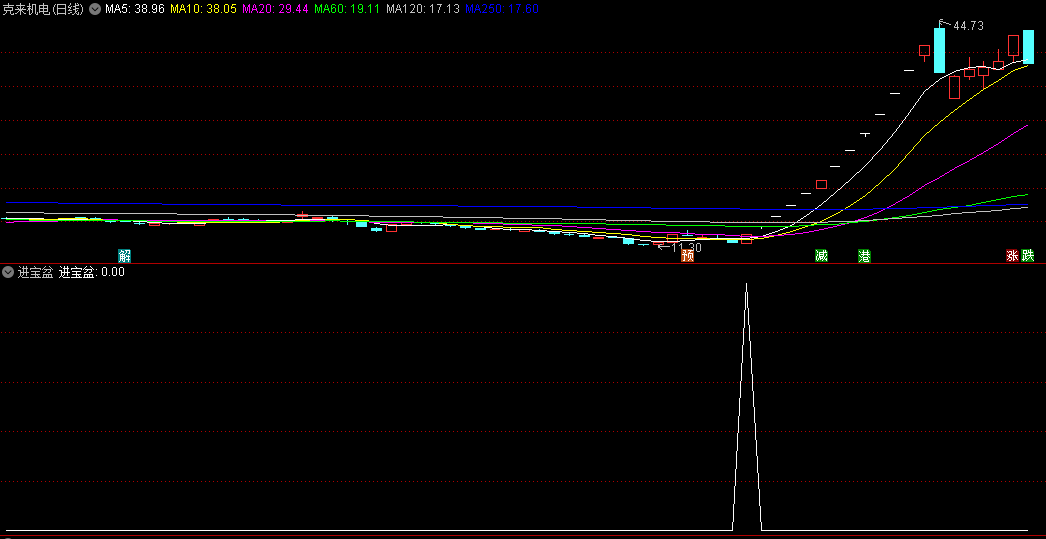 〖进宝盆〗副图/选股指标 盯主力进出场 完美进宝信号 无未来 通达信 源码