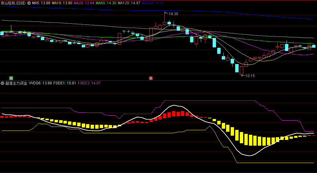 〖超准主力资金进场〗副图指标 红柱出现拉升来了 无未来 通达信 源码