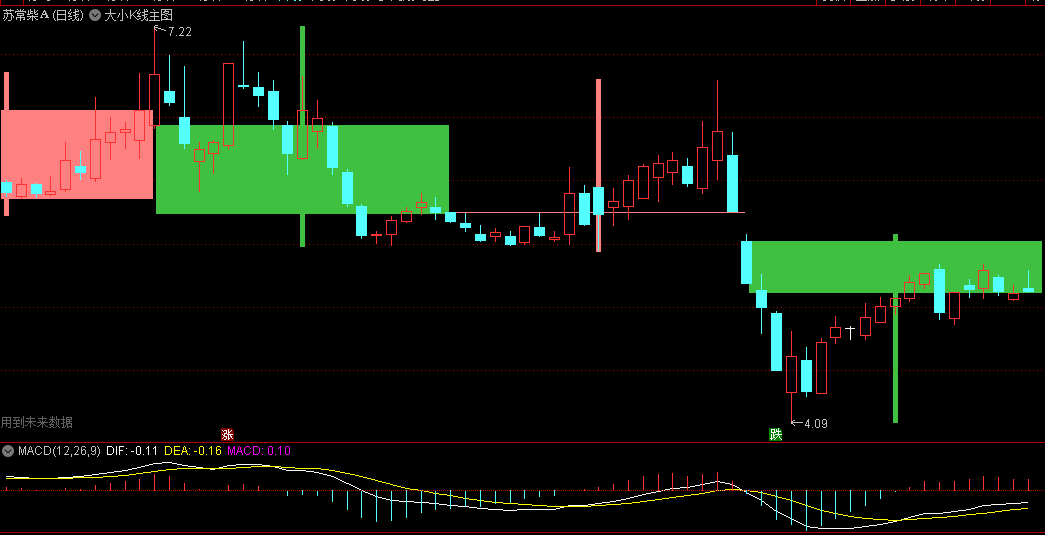 〖大小K线〗主图指标 原理是把多根K线简化组合成一根大K线 通达信 源码