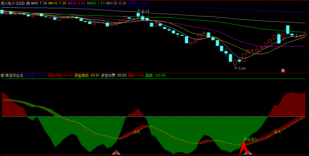 〖精准资金流〗副图/选股指标 选股底部信号 有资金低位吸筹 通达信 源码