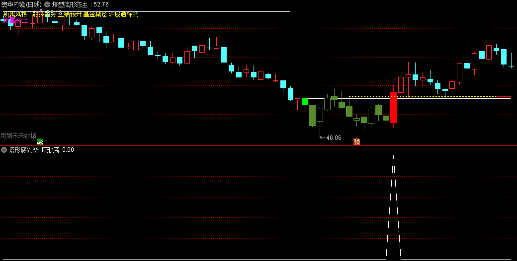 今选〖塔型底形态〗主图/副图/选股指标 右侧成交量明显放大 反转大阳K线 通达信 源码