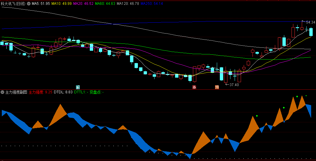 〖主力强度〗副图指标 用来抓波段 透视主力强度 波段逃顶 通达信 源码