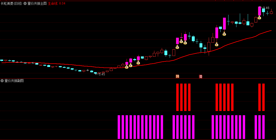 〖量价共振〗主图/副图/选股指标 在股海里赚到钱才是硬道理 抓涨停 通达信 源码