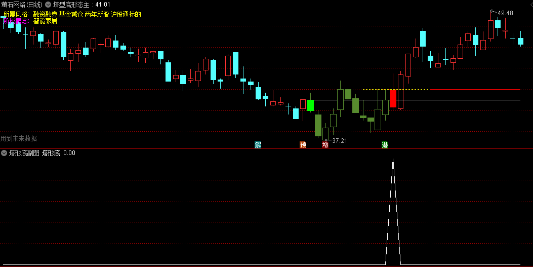 今选〖塔型底形态〗主图/副图/选股指标 右侧成交量明显放大 反转大阳K线 通达信 源码