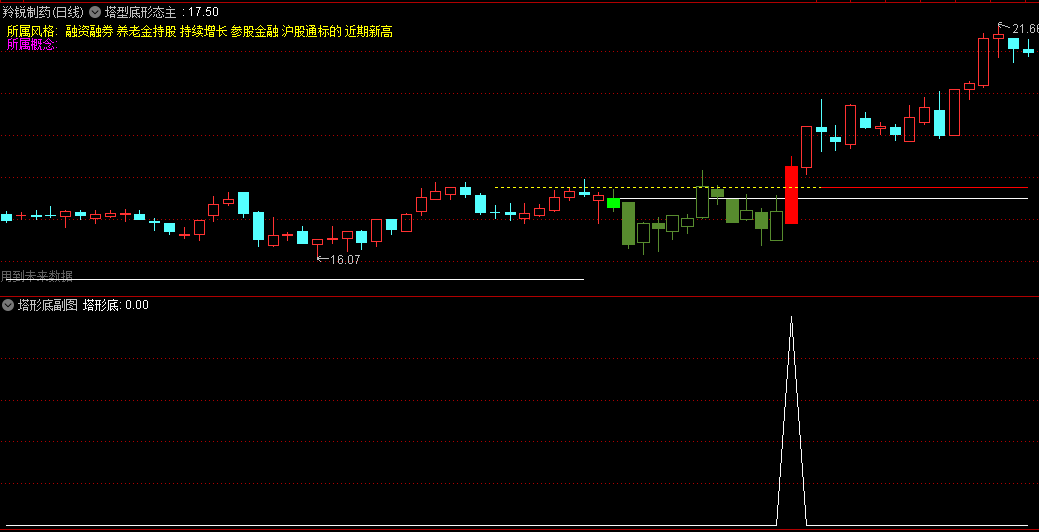 今选〖塔型底形态〗主图/副图/选股指标 右侧成交量明显放大 反转大阳K线 通达信 源码