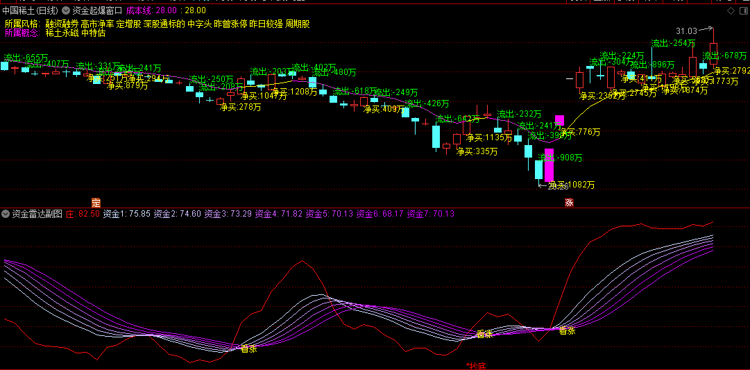 〖资金起爆窗口〗主图+〖资金雷达〗副图指标 监测大资金动向 结合资金动向细致分析 通达信 源码