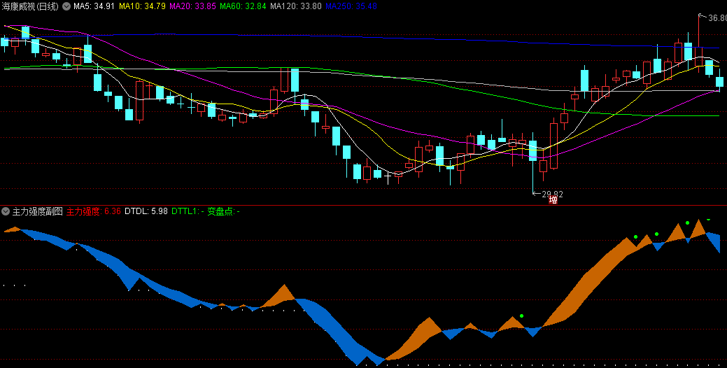〖主力强度〗副图指标 用来抓波段 透视主力强度 波段逃顶 通达信 源码