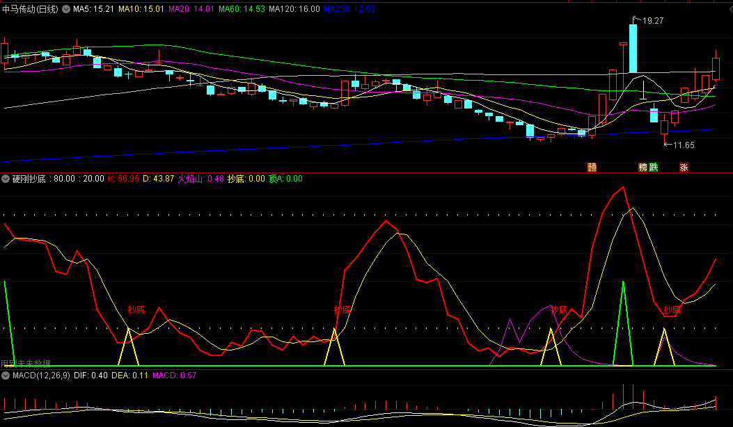 同花顺硬刚抄底副图指标 顶底均有信号 叠加KD线做参考 源码 效果图