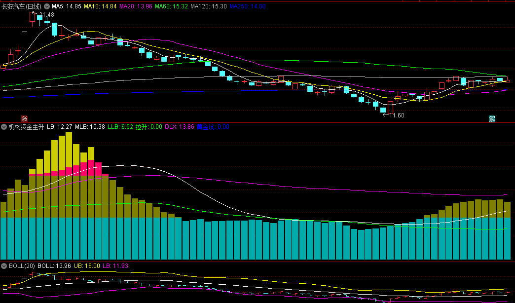〖机构资金主升〗副图指标 地量量比黄金坑 市场底部显著标志 通达信 源码