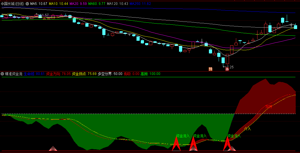 〖精准资金流〗副图/选股指标 选股底部信号 有资金低位吸筹 通达信 源码