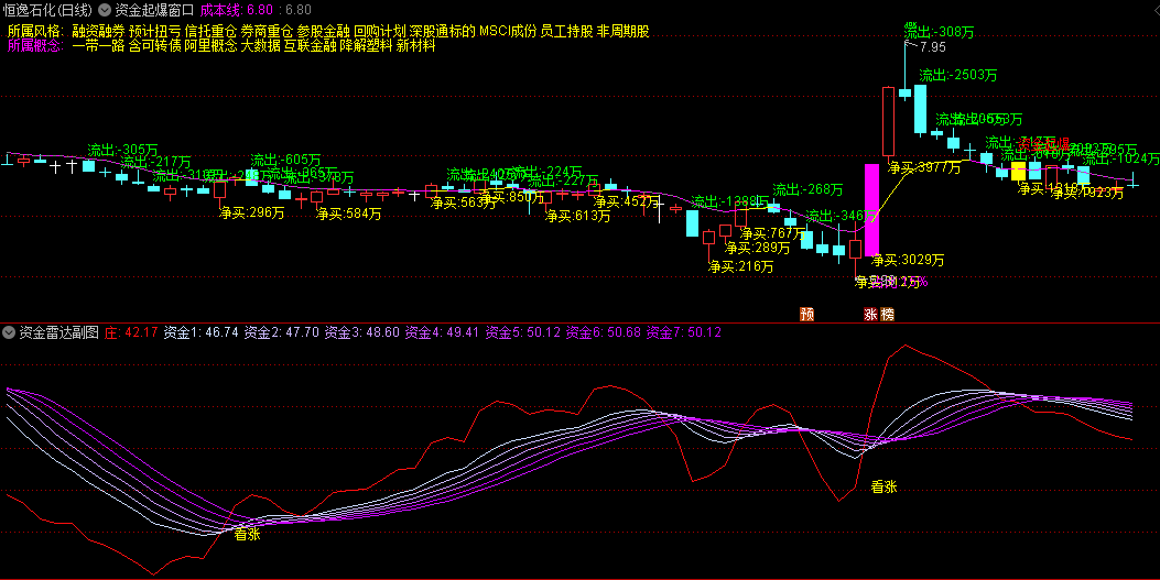 〖资金起爆窗口〗主图+〖资金雷达〗副图指标 监测大资金动向 结合资金动向细致分析 通达信 源码