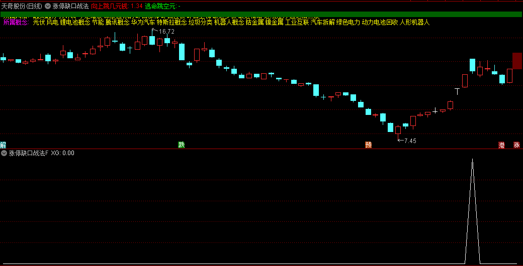 〖涨停缺口战法〗主图/副图/选股指标 趋势向上 强烈看好 赢在起涨点 通达信 源码