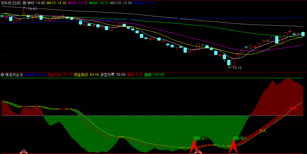 〖精准资金流〗副图/选股指标 选股底部信号 有资金低位吸筹 通达信 源码
