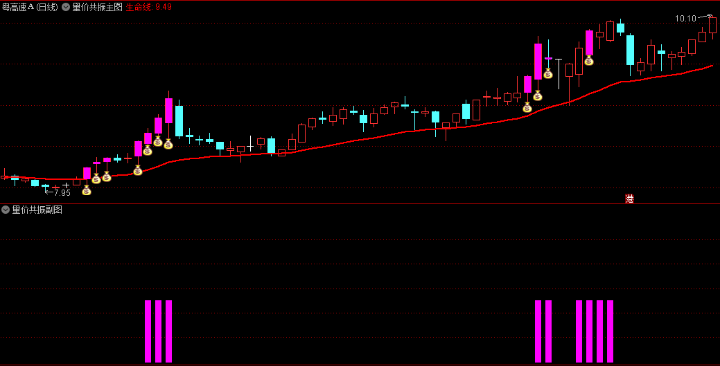 〖量价共振〗主图/副图/选股指标 在股海里赚到钱才是硬道理 抓涨停 通达信 源码