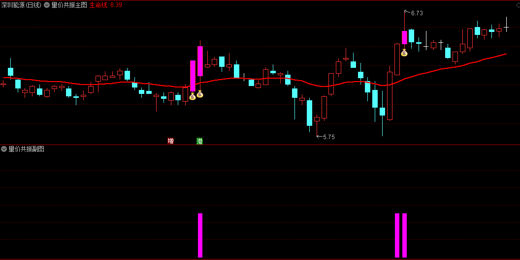 〖量价共振〗主图/副图/选股指标 在股海里赚到钱才是硬道理 抓涨停 通达信 源码