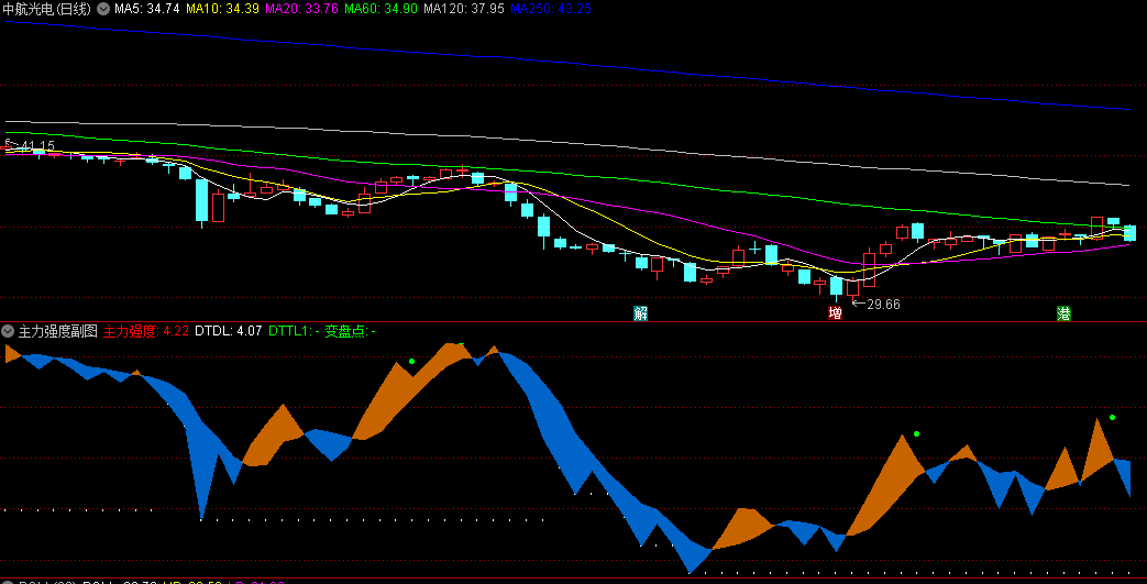〖主力强度〗副图指标 用来抓波段 透视主力强度 波段逃顶 通达信 源码